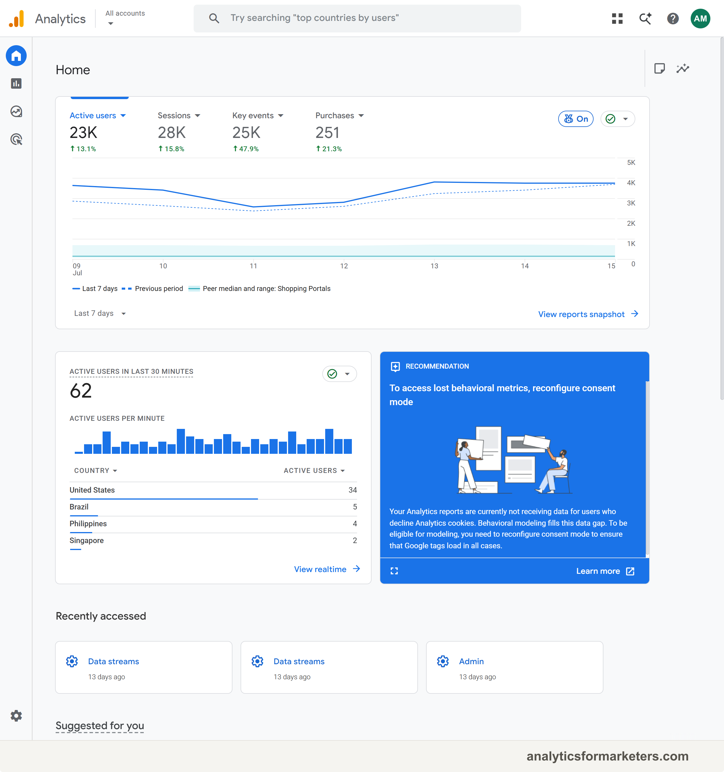 The GA4 home screen showing key metrics like Users, Sessions, Engagement rate, and a traffic trend chart