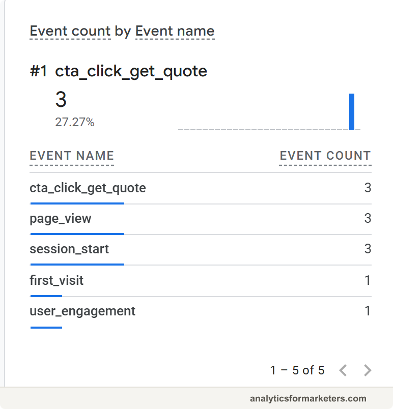The GA4 Realtime report with the Event count by Event name card showing cta_click_get_quote in the event list