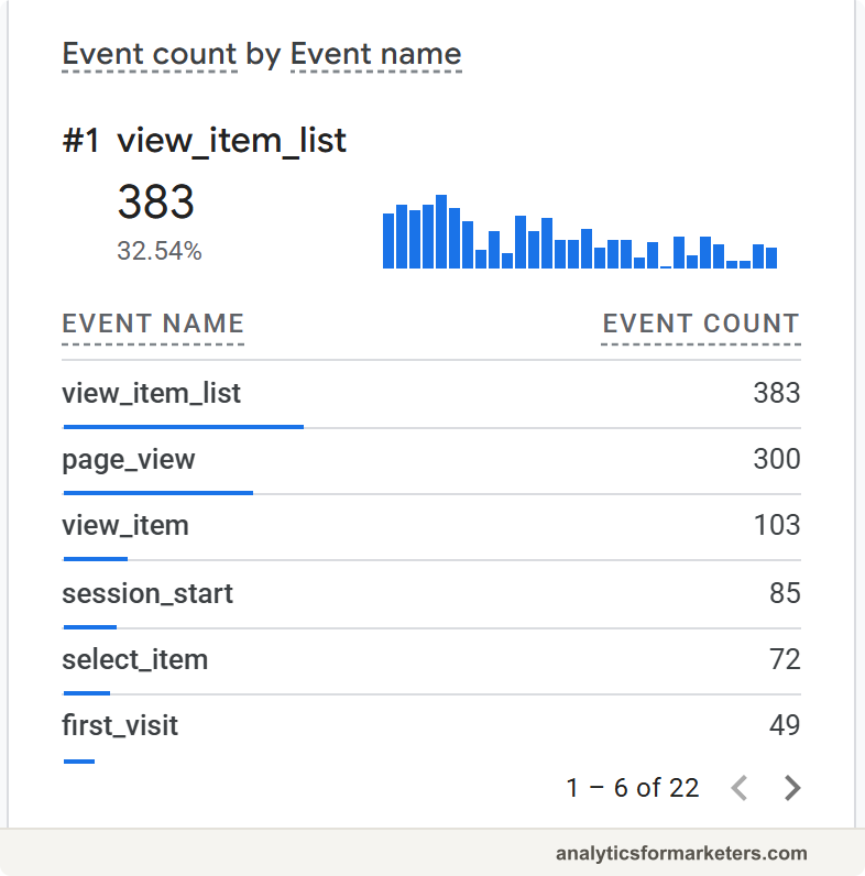 The GA4 Realtime report showing page_view and other events arriving in the Event count by Event name card