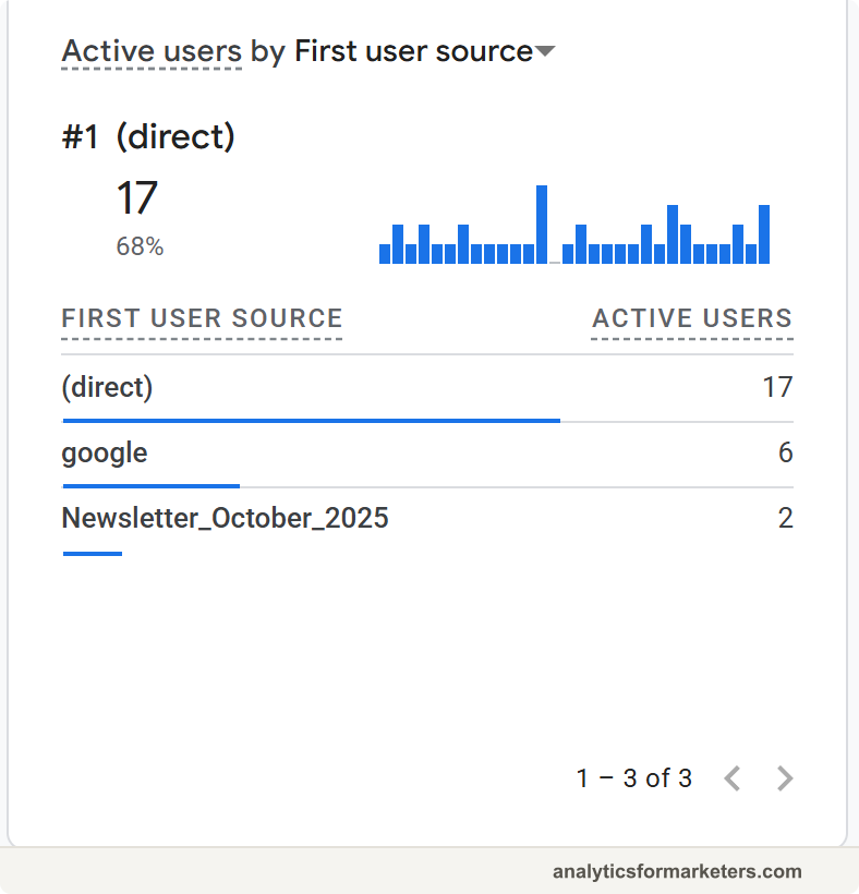 The GA4 Realtime report showing an active user after visiting the site