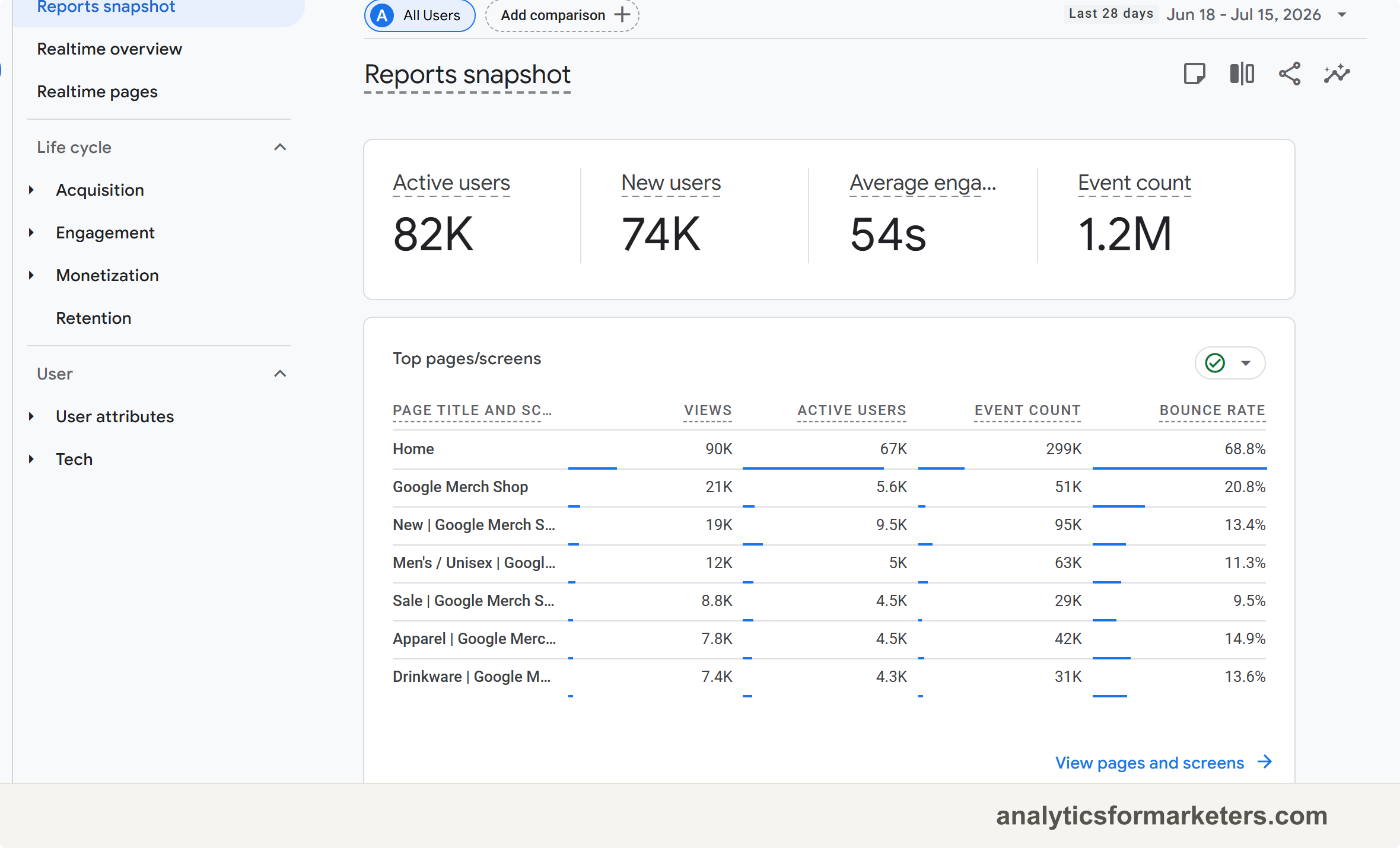 The GA4 Reports snapshot page showing summary cards for users, sessions, and traffic, with the Reports navigation on the left