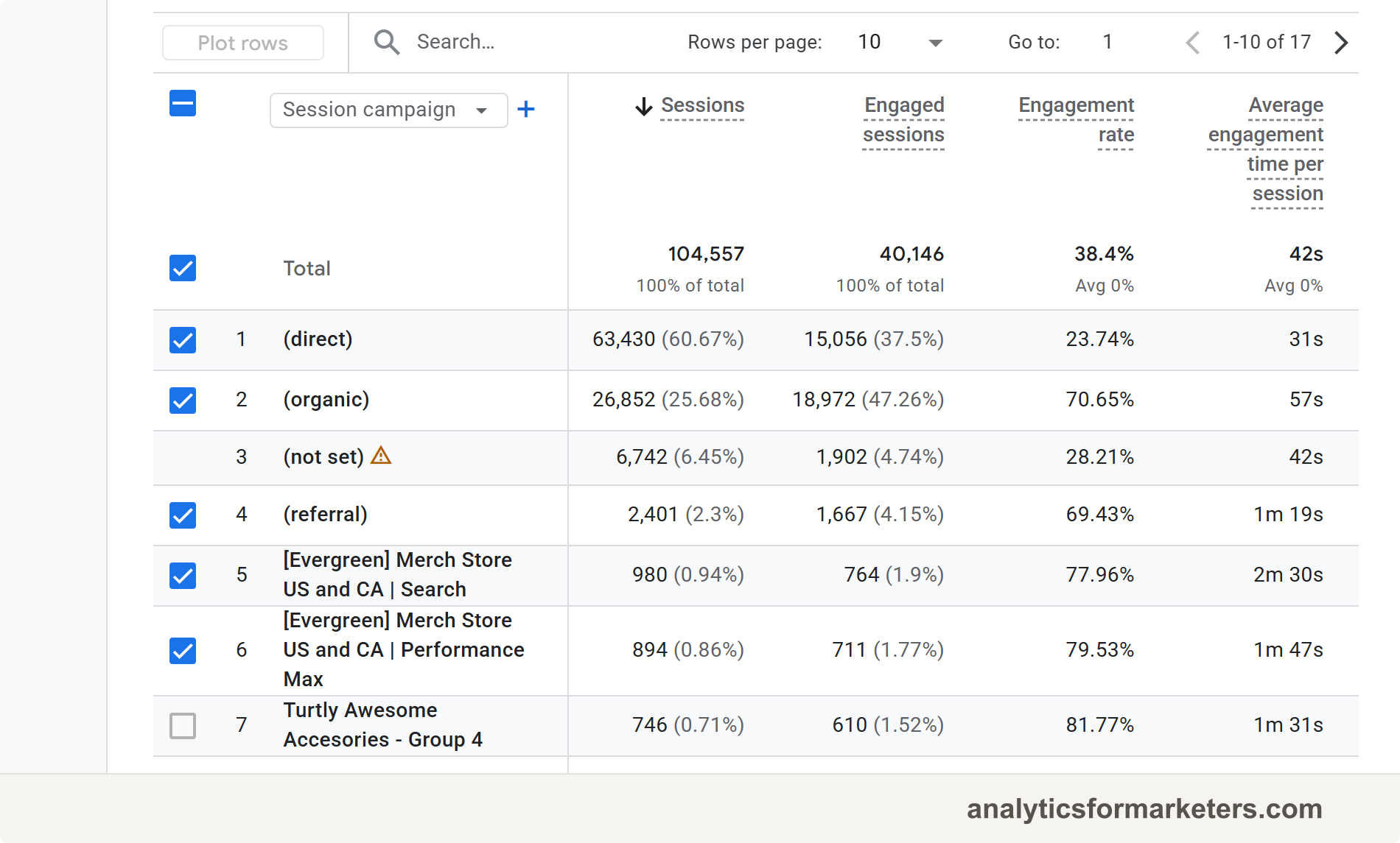 The GA4 Traffic acquisition report with the primary dimension switched to Session campaign, showing campaign names with their session and key event counts